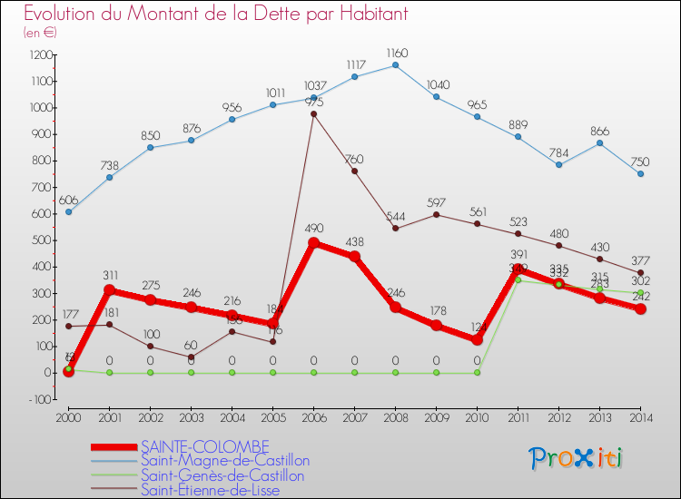 Evolution de la dette par habitant pour la commune de SAINTE-COLOMBE et les communes proches de 2000 à 2014 Comparaison de la dette par habitant pour SAINTE-COLOMBE et les communes voisines de 2000 à 2014