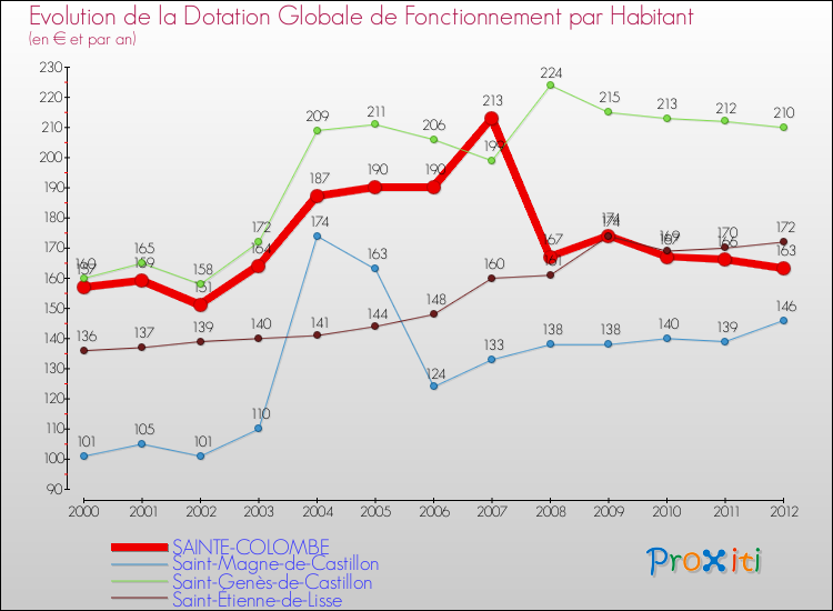 Evolution et montant de la dotation globale de fonctionnement par Habitant pour SAINTE-COLOMBE et les communes proches Comparaison des dotations globales de fonctionnement par habitant pour SAINTE-COLOMBE et les communes voisines