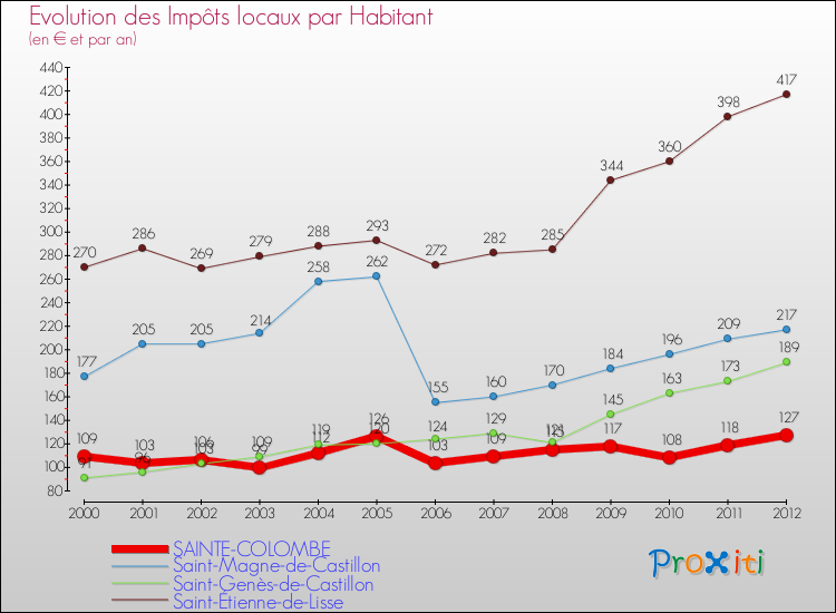 Evolution et montant des impôts locaux par Habitant pour SAINTE-COLOMBE et les communes proches Comparaison des impôts locaux par habitant pour SAINTE-COLOMBE et les communes voisines