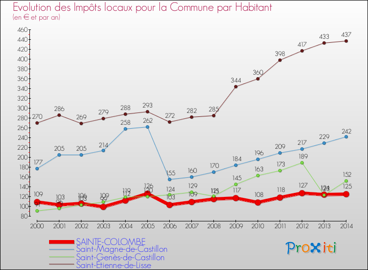 Evolution et montant des impôts locaux par Habitant pour SAINTE-COLOMBE et les communes proches de 2000 à 2014 Comparaison des impôts locaux par habitant pour SAINTE-COLOMBE et les communes voisines de 2000 à 2014