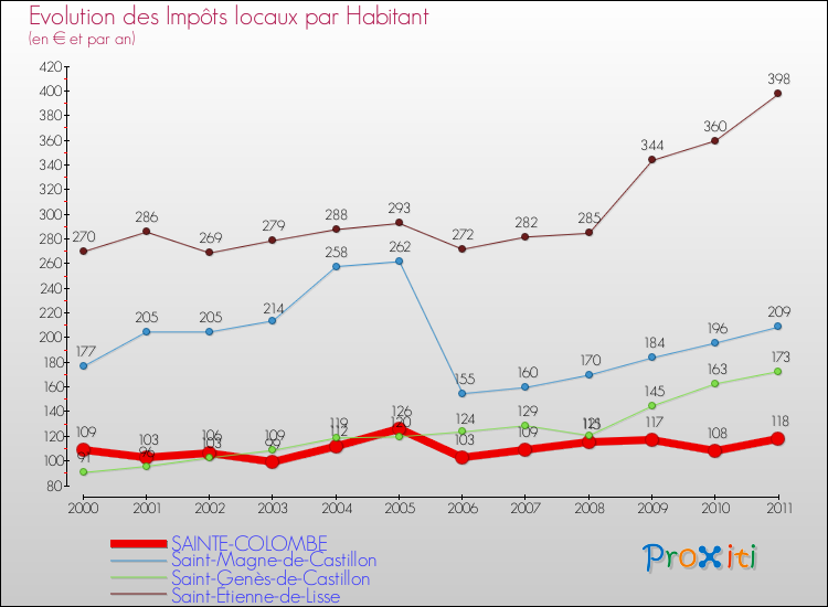 Evolution et montant des impôts locaux par Habitant pour SAINTE-COLOMBE et les communes proches Comparaison des impôts locaux par habitant pour SAINTE-COLOMBE et les communes voisines