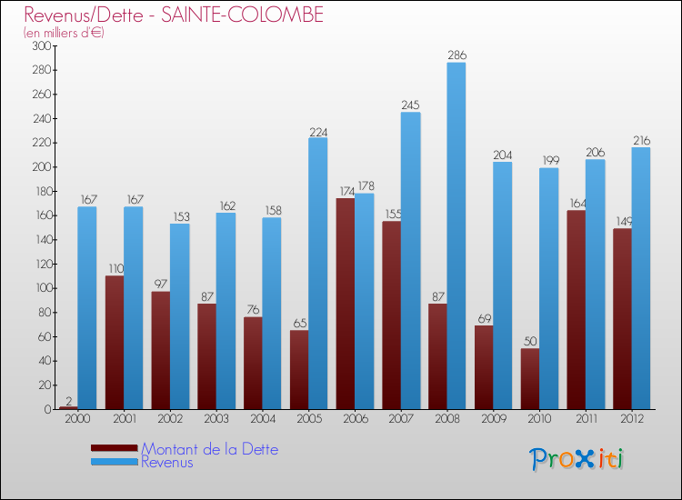 Evolution comparée de la dette et des revenus pour la commune de SAINTE-COLOMBE de 2000 à 2012 Comparaison de la dette et des revenus pour SAINTE-COLOMBE de 2000 à 2012