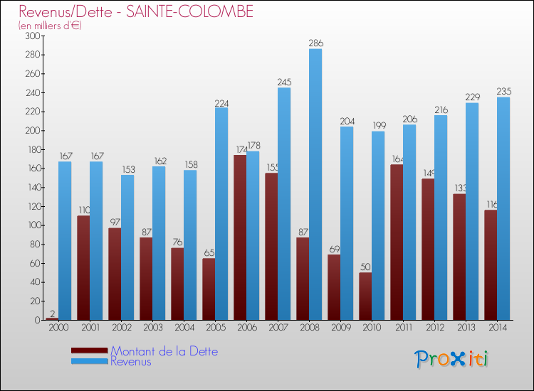 Evolution comparée de la dette et des revenus pour la commune de SAINTE-COLOMBE de 2000 à 2014 Comparaison de la dette et des revenus pour SAINTE-COLOMBE de 2000 à 2014