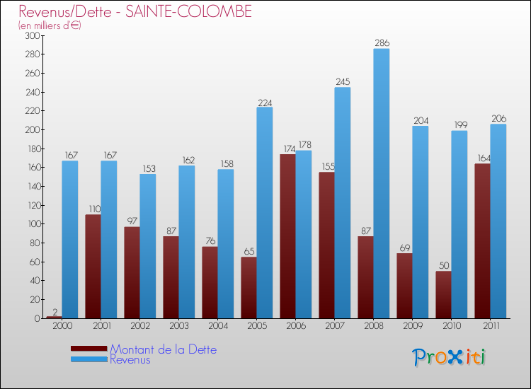 Evolution comparée de la dette et des revenus pour la commune de SAINTE-COLOMBE de 2000 à 2011 Comparaison de la dette et des revenus pour SAINTE-COLOMBE de 2000 à 2011