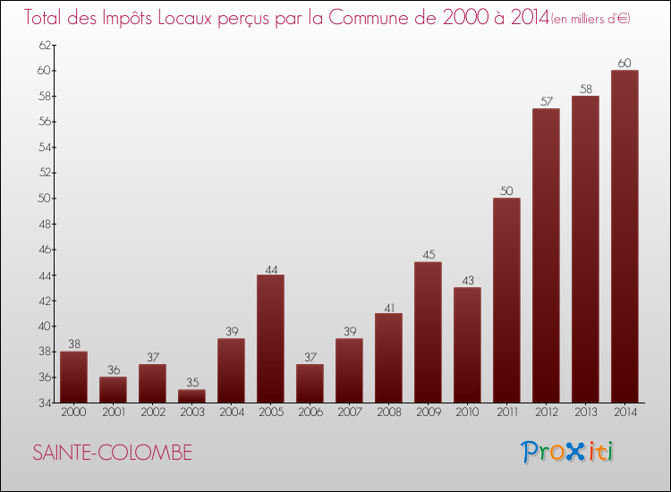 Evolution des Impôts Locaux pour la commune de SAINTE-COLOMBE de 2000 à 2014 Evolution des Impôts Locaux pour SAINTE-COLOMBE de 2000 à 2014