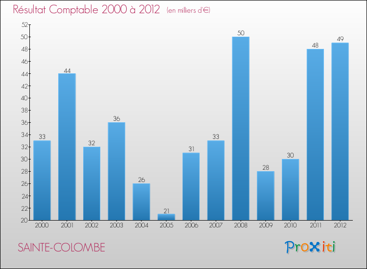 Evolution du résultat comptable pour la commune de SAINTE-COLOMBE de 2000 à 2012 Evolution du résultat comptable pour SAINTE-COLOMBE de 2000 à 2012