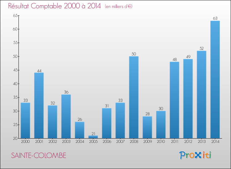 Evolution du résultat comptable pour la commune de SAINTE-COLOMBE de 2000 à 2014 Evolution du résultat comptable pour SAINTE-COLOMBE de 2000 à 2014