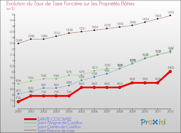 Evolution du taux de la taxe foncière sur le bati pour SAINTE-COLOMBE et les communes proches de 2000 à 2012 Comparaison des taux de taxe foncière sur le bati pour SAINTE-COLOMBE et les communes voisines de 2000 à 2012