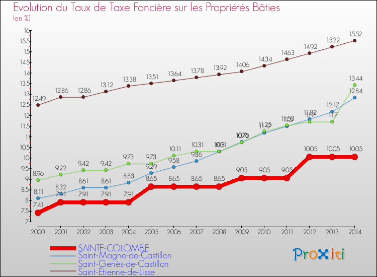 Evolution du taux de la taxe foncière sur le bati pour SAINTE-COLOMBE et les communes proches de 2000 à 2014 Comparaison des taux de taxe foncière sur le bati pour SAINTE-COLOMBE et les communes voisines de 2000 à 2014