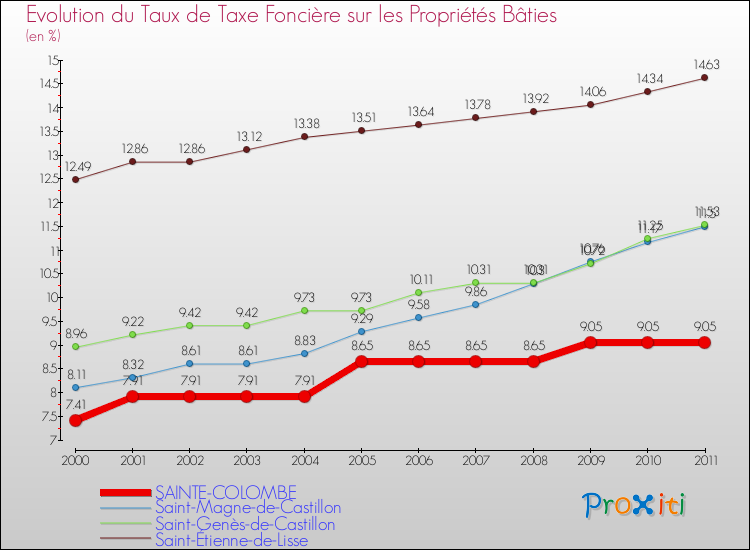 Evolution du taux de la taxe foncière sur le bati pour SAINTE-COLOMBE et les communes proches Comparaison des taux de taxe foncière sur le bati pour SAINTE-COLOMBE et les communes voisines