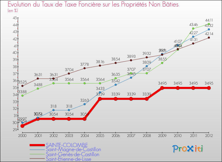 Evolution du taux de la taxe foncière sur les immeubles et terrains non batis pour SAINTE-COLOMBE et les communes proches de 2000 à 2012 Comparaison des taux de la taxe foncière sur les immeubles et terrains non batis pour SAINTE-COLOMBE et les communes voisines de 2000 à 2012