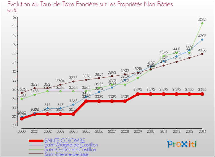 Evolution du taux de la taxe foncière sur les immeubles et terrains non batis pour SAINTE-COLOMBE et les communes proches de 2000 à 2014 Comparaison des taux de la taxe foncière sur les immeubles et terrains non batis pour SAINTE-COLOMBE et les communes voisines de 2000 à 2014