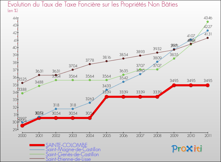 Evolution du taux de la taxe foncière sur les immeubles et terrains non batis pour SAINTE-COLOMBE et les communes proches Comparaison des taux de la taxe foncière sur les immeubles et terrains non batis pour SAINTE-COLOMBE et les communes voisines