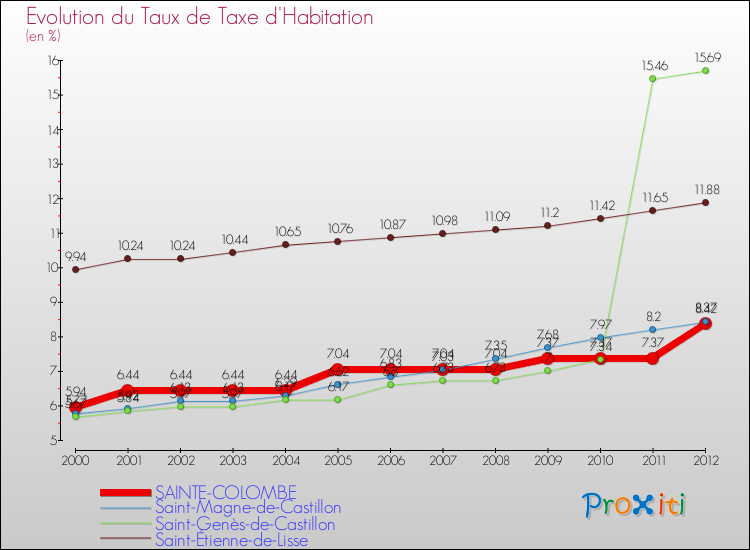 Evolution du taux de la taxe d'habitation pour SAINTE-COLOMBE et les communes proches Comparaison des taux de la taxe d'habitation pour SAINTE-COLOMBE et les communes voisines
