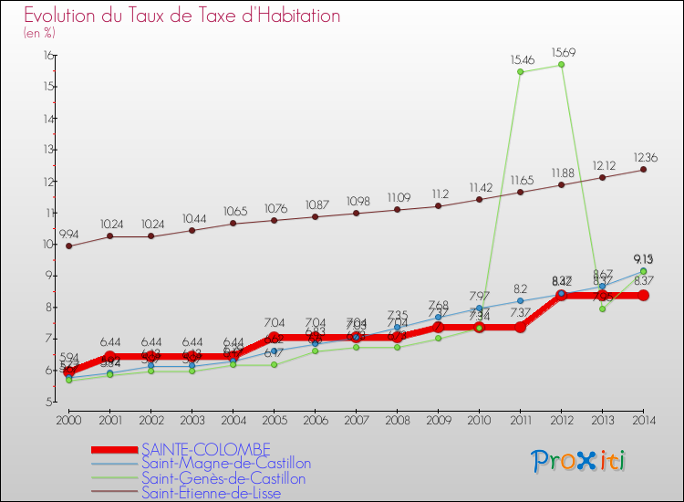 Evolution du taux de la taxe d'habitation pour SAINTE-COLOMBE et les communes proches de 2000 à 2014 Comparaison des taux de la taxe d'habitation pour SAINTE-COLOMBE et les communes voisines de 2000 à 2014