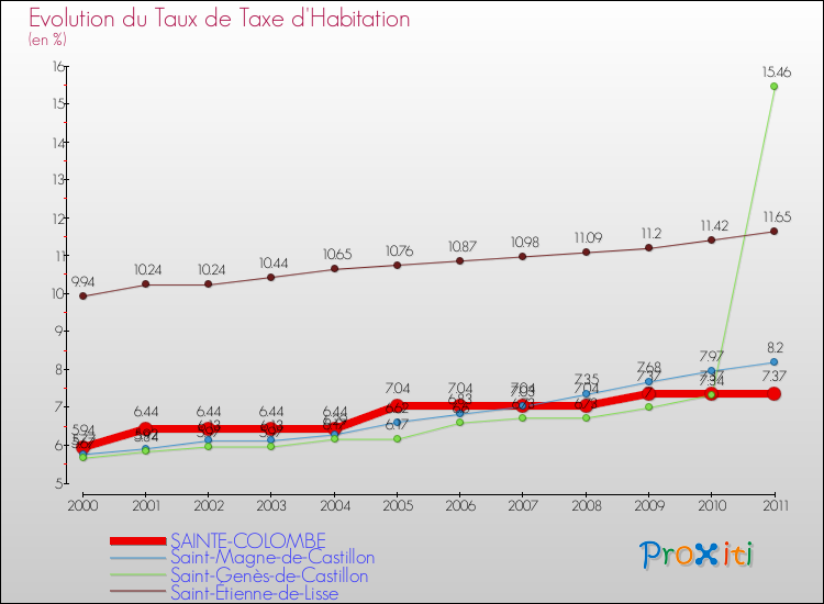 Evolution du taux de la taxe d'habitation pour SAINTE-COLOMBE et les communes proches Comparaison des taux de la taxe d'habitation pour SAINTE-COLOMBE et les communes voisines