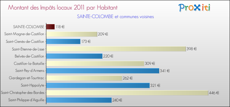 Montant des impôts locaux par Habitant pour SAINTE-COLOMBE et les communes proches Comparaison des impôts locaux par habitant pour SAINTE-COLOMBE et les communes voisines