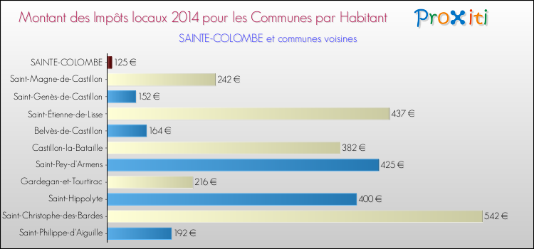 Montant des impôts locaux par Habitant pour SAINTE-COLOMBE et les communes proches en 2014 Comparaison des impôts locaux par habitant pour SAINTE-COLOMBE et les communes voisines en 2014