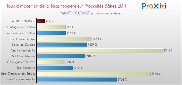 Taux d'imposition de la taxe foncière sur le bati 2011 pour SAINTE-COLOMBE et les communes proches Comparaison des taux d'imposition de la taxe foncière sur le bati 2011 pour SAINTE-COLOMBE et les communes voisines