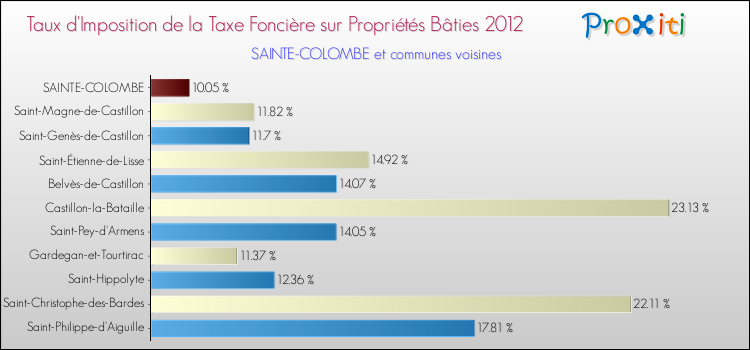 Taux d'imposition de la taxe foncière sur le bati 2012 pour SAINTE-COLOMBE et les communes proches Comparaison des taux d'imposition de la taxe foncière sur le bati 2012 pour SAINTE-COLOMBE et les communes voisines