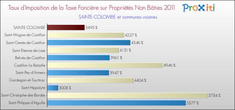 Taux d'imposition de la taxe foncière sur les immeubles et terrains non batis 2011 pour SAINTE-COLOMBE et les communes proches Comparaison des taux d'imposition de la taxe foncière sur les immeubles et terrains non batis 2011 pour SAINTE-COLOMBE et les communes voisines