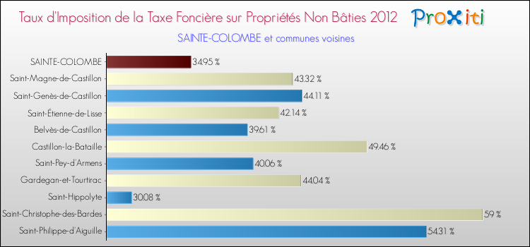 Taux d'imposition de la taxe foncière sur les immeubles et terrains non batis 2012 pour SAINTE-COLOMBE et les communes proches Comparaison des taux d'imposition de la taxe foncière sur les immeubles et terrains non batis 2012 pour SAINTE-COLOMBE et les communes voisines