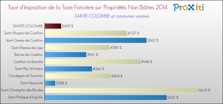 Taux d'imposition de la taxe foncière sur les immeubles et terrains non batis 2014 pour SAINTE-COLOMBE et les communes proches Comparaison des taux d'imposition de la taxe foncière sur les immeubles et terrains non batis 2014 pour SAINTE-COLOMBE et les communes voisines