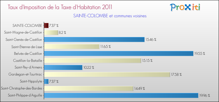 Taux d'imposition de la taxe d'habitation 2011 pour SAINTE-COLOMBE et les communes proches Comparaison des taux d'imposition de la taxe d'habitation 2011 pour SAINTE-COLOMBE et les communes voisines