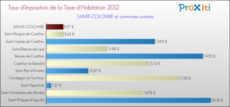 Taux d'imposition de la taxe d'habitation 2012 pour SAINTE-COLOMBE et les communes proches Comparaison des taux d'imposition de la taxe d'habitation 2012 pour SAINTE-COLOMBE et les communes voisines