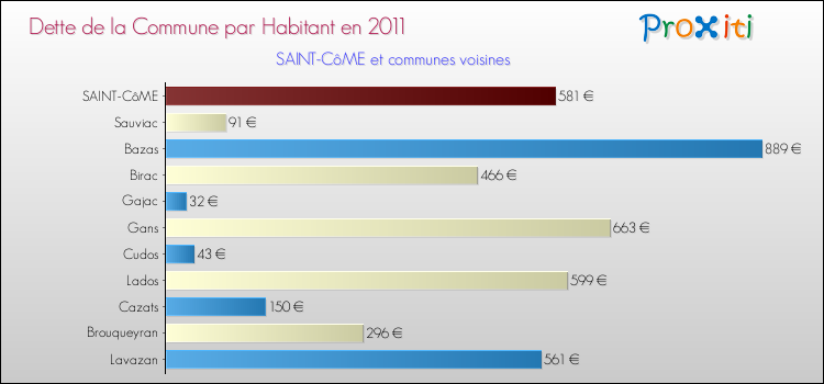 Dette par habitant de la commune en 2011 pour SAINT-CôME et les communes proches Comparaison de la dette par habitant de la commune en 2011 pour SAINT-CôME et les communes voisines