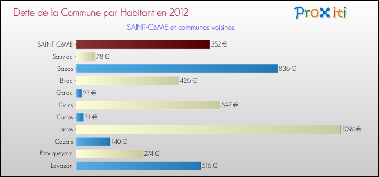 Dette par habitant de la commune en 2012 pour SAINT-CôME et les communes proches Comparaison de la dette par habitant de la commune en 2012 pour SAINT-CôME et les communes voisines