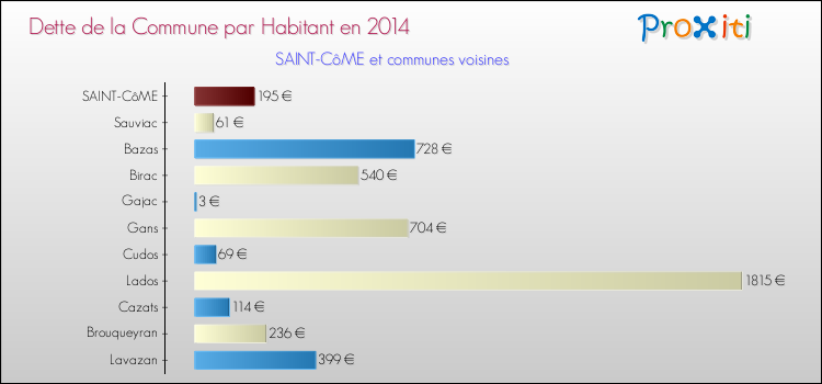 Dette par habitant de la commune en 2014 pour SAINT-CôME et les communes proches Comparaison de la dette par habitant de la commune en 2014 pour SAINT-CôME et les communes voisines