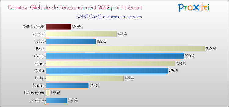 Montant des dotations globales de fonctionnement DGF par Habitant pour SAINT-CôME et les communes proches Comparaison des des dotations globales de fonctionnement DGF par habitant pour SAINT-CôME et les communes voisines