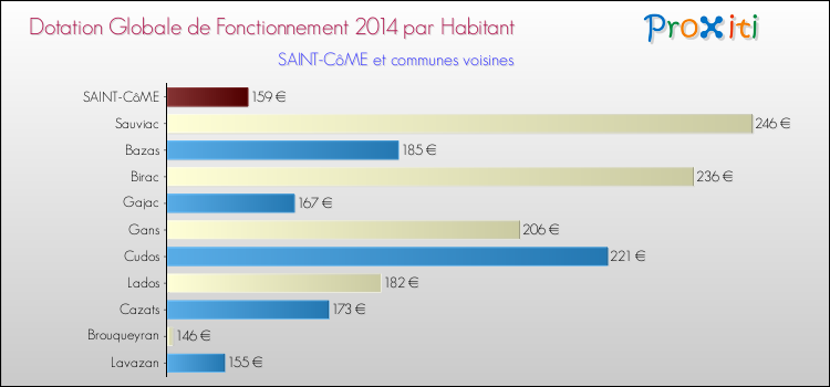 Montant des dotations globales de fonctionnement DGF par Habitant pour SAINT-CôME et les communes proches en 2014. Comparaison des des dotations globales de fonctionnement DGF par habitant pour SAINT-CôME et les communes voisines en 2014.
