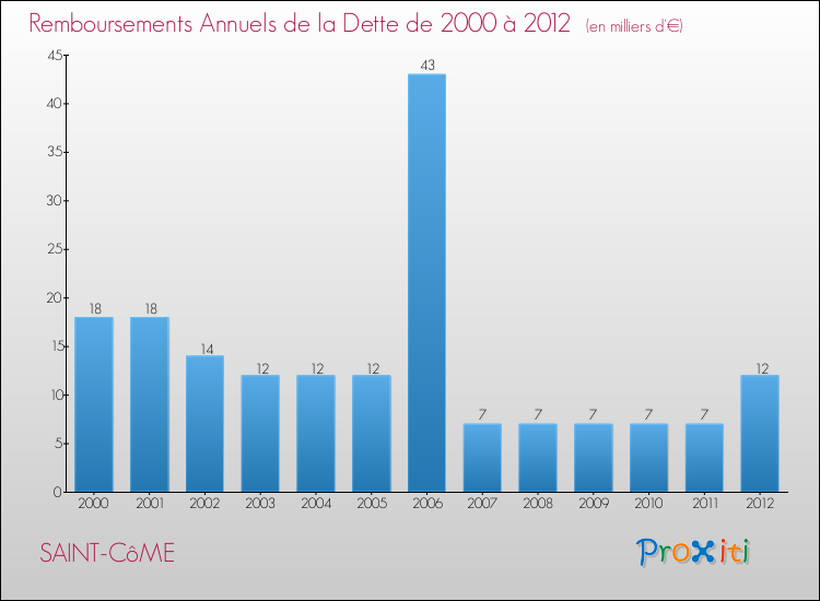 Evolution de l'annuité de la dette pour la commune de SAINT-CôME de 2000 à 2012 Annuités de la dette pour SAINT-CôME de 2000 à 2012