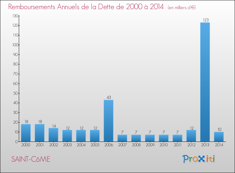 Evolution de l'annuité de la dette pour la commune de SAINT-CôME de 2000 à 2014 Annuités de la dette pour SAINT-CôME de 2000 à 2014