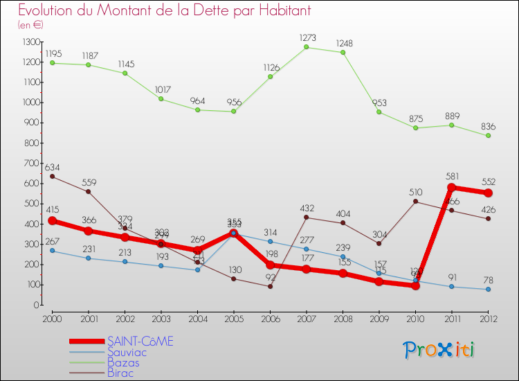 Evolution de la dette par habitant pour la commune de SAINT-CôME et les communes proches de 2000 à 2012 Comparaison de la dette par habitant pour SAINT-CôME et les communes voisines de 2000 à 2012