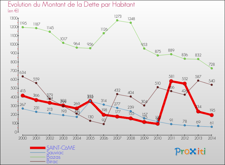 Evolution de la dette par habitant pour la commune de SAINT-CôME et les communes proches de 2000 à 2014 Comparaison de la dette par habitant pour SAINT-CôME et les communes voisines de 2000 à 2014