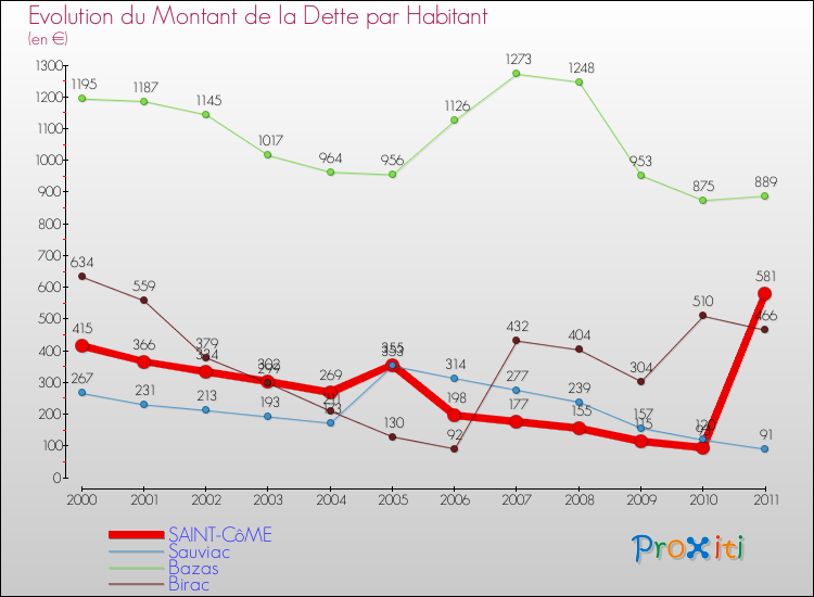 Evolution de la dette par habitant pour la commune de SAINT-CôME et les communes proches Comparaison de la dette par habitant pour SAINT-CôME et les communes voisines
