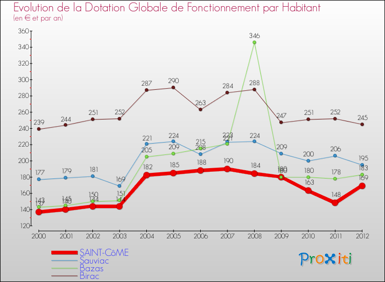 Evolution et montant de la dotation globale de fonctionnement par Habitant pour SAINT-CôME et les communes proches Comparaison des dotations globales de fonctionnement par habitant pour SAINT-CôME et les communes voisines