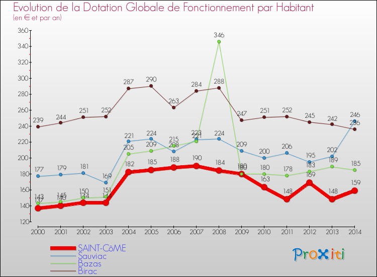 Evolution et montant de la dotation globale de fonctionnement par Habitant pour SAINT-CôME et les communes proches de 2000 à 2014. Comparaison des dotations globales de fonctionnement par habitant pour SAINT-CôME et les communes voisines de 2000 à 2014.