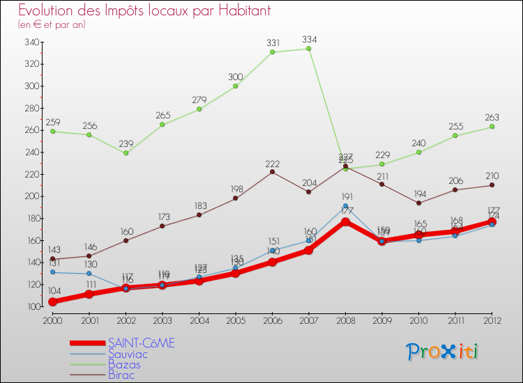 Evolution et montant des impôts locaux par Habitant pour SAINT-CôME et les communes proches Comparaison des impôts locaux par habitant pour SAINT-CôME et les communes voisines