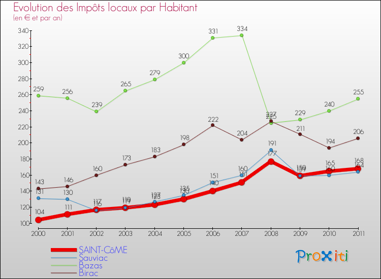 Evolution et montant des impôts locaux par Habitant pour SAINT-CôME et les communes proches Comparaison des impôts locaux par habitant pour SAINT-CôME et les communes voisines