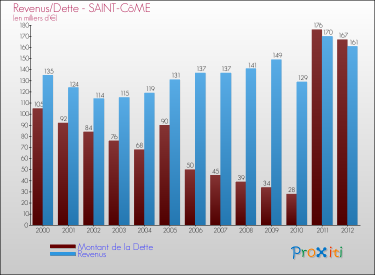 Evolution comparée de la dette et des revenus pour la commune de SAINT-CôME de 2000 à 2012 Comparaison de la dette et des revenus pour SAINT-CôME de 2000 à 2012