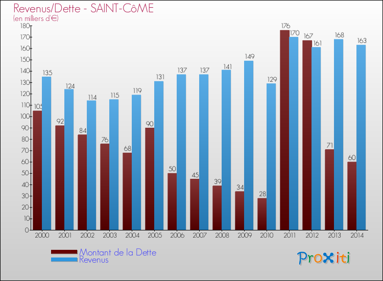 Evolution comparée de la dette et des revenus pour la commune de SAINT-CôME de 2000 à 2014 Comparaison de la dette et des revenus pour SAINT-CôME de 2000 à 2014
