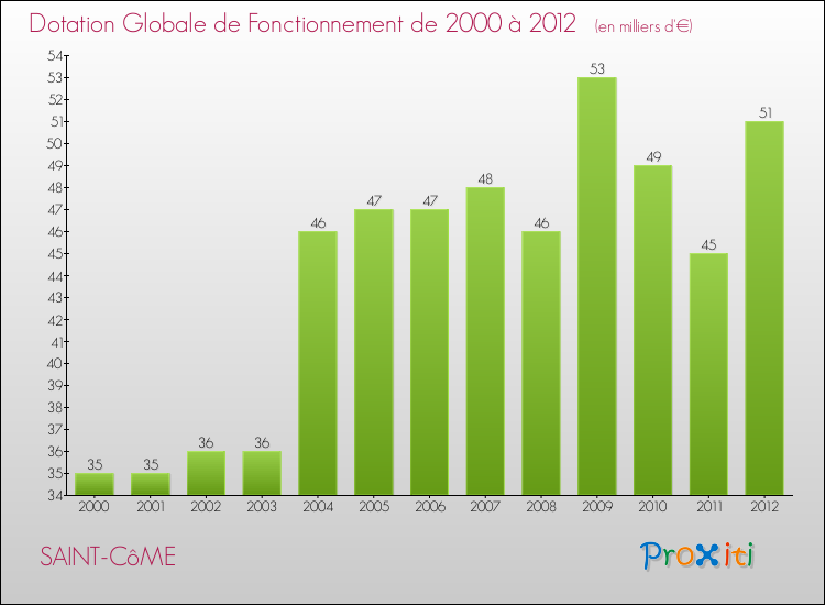 Evolution du montant de la Dotation Globale de Fonctionnement pour la commune de SAINT-CôME de 2000 à 2012 Evolution du montant de la Dotation Globale de Fonctionnement pour SAINT-CôME de 2000 à 2012