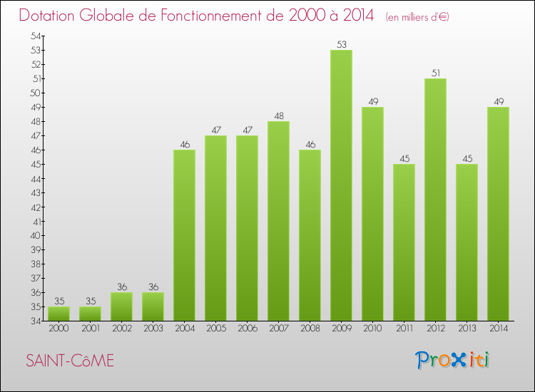 Evolution du montant de la Dotation Globale de Fonctionnement pour la commune de SAINT-CôME de 2000 à 2014 Evolution du montant de la Dotation Globale de Fonctionnement pour SAINT-CôME de 2000 à 2014