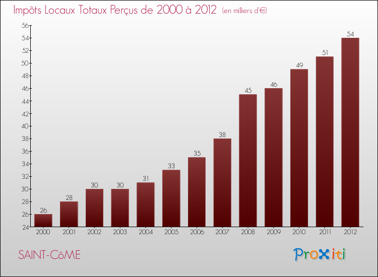 Evolution des Impôts Locaux pour la commune de SAINT-CôME de 2000 à 2012 Evolution des Impôts Locaux pour SAINT-CôME de 2000 à 2012