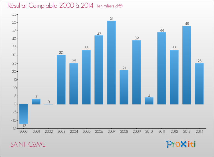 Evolution du résultat comptable pour la commune de SAINT-CôME de 2000 à 2014 Evolution du résultat comptable pour SAINT-CôME de 2000 à 2014