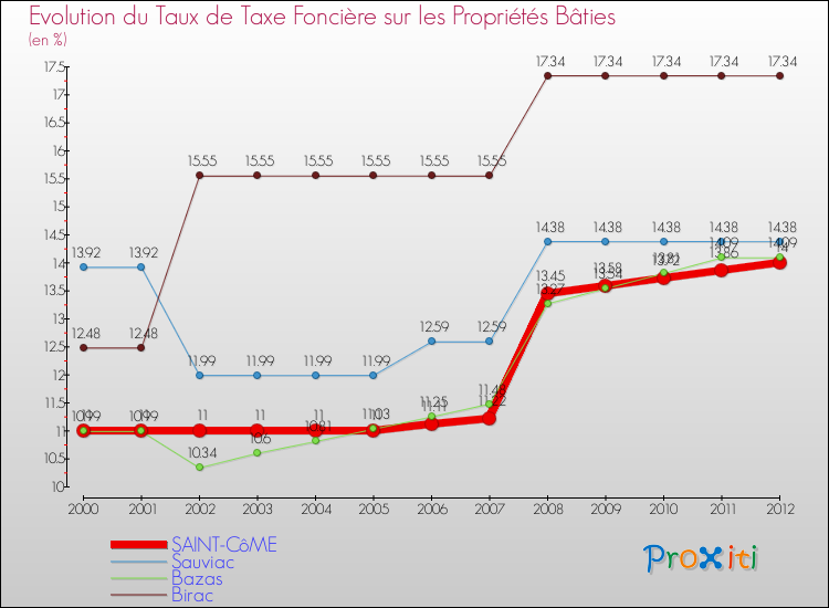 Evolution du taux de la taxe foncière sur le bati pour SAINT-CôME et les communes proches de 2000 à 2012 Comparaison des taux de taxe foncière sur le bati pour SAINT-CôME et les communes voisines de 2000 à 2012